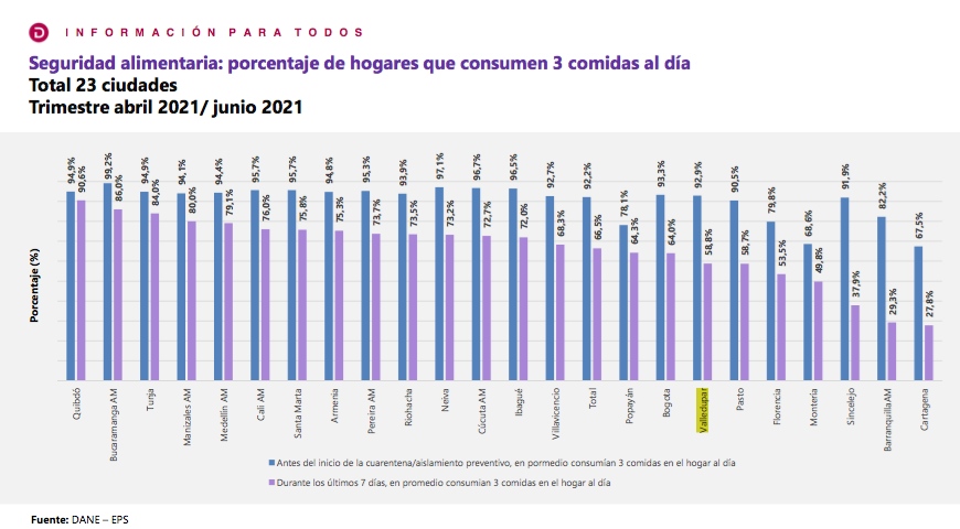 Esta encuesta el Dane la hizo para hacer un pulso sobre cómo ha sido la vida de los colombianos en medio de la pandemia de covid 19.