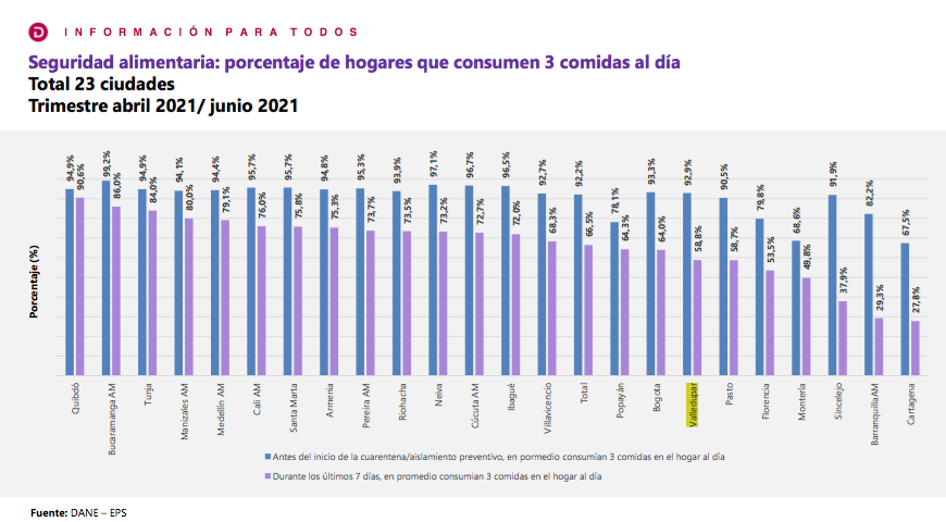 Esta encuesta el Dane la hizo para hacer un pulso sobre cómo ha sido la vida de los colombianos en medio de la pandemia de covid 19. 